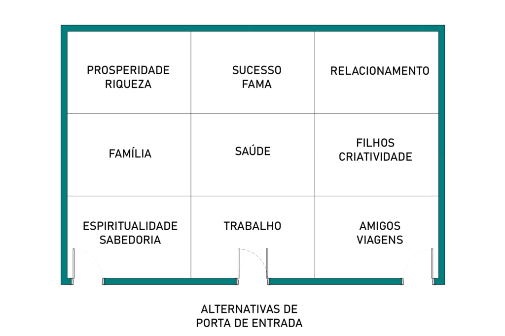 Baguá aplicado em planta retangular